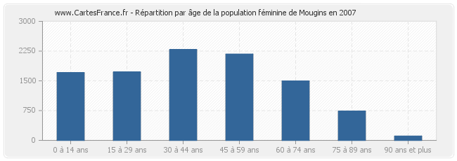 Répartition par âge de la population féminine de Mougins en 2007