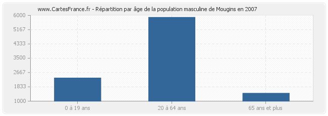 Répartition par âge de la population masculine de Mougins en 2007