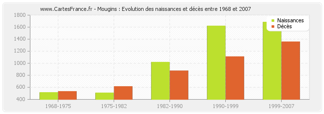Mougins : Evolution des naissances et décès entre 1968 et 2007