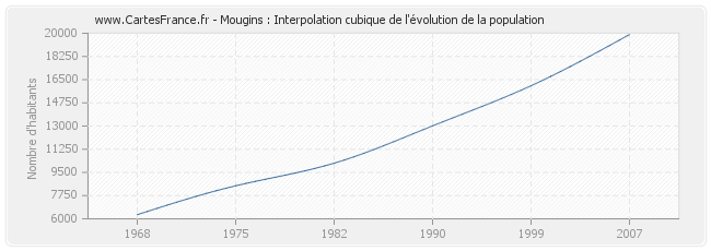 Mougins : Interpolation cubique de l'évolution de la population