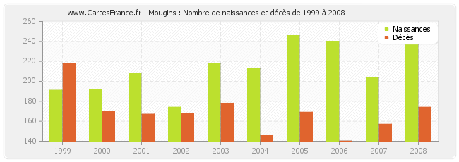 Mougins : Nombre de naissances et décès de 1999 à 2008