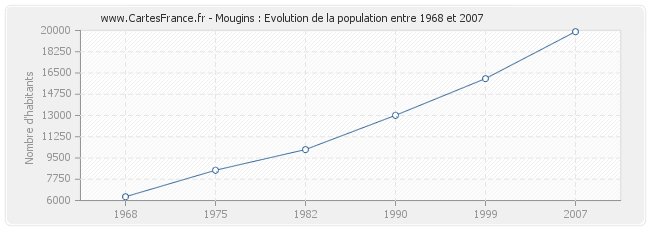 Population Mougins