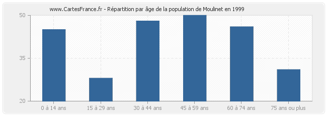 Répartition par âge de la population de Moulinet en 1999
