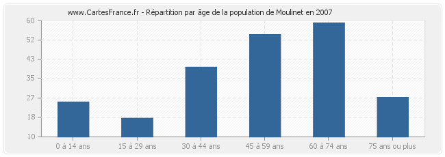 Répartition par âge de la population de Moulinet en 2007