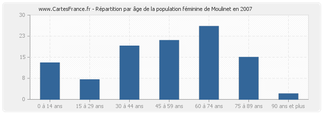 Répartition par âge de la population féminine de Moulinet en 2007