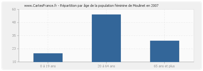 Répartition par âge de la population féminine de Moulinet en 2007