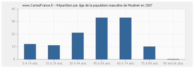 Répartition par âge de la population masculine de Moulinet en 2007