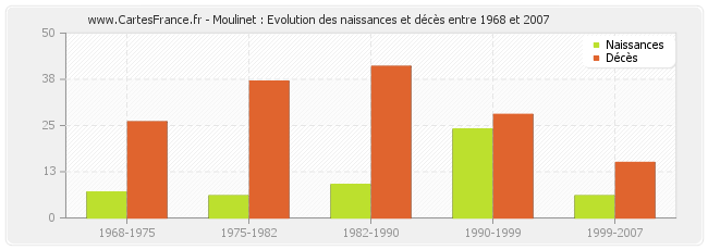 Moulinet : Evolution des naissances et décès entre 1968 et 2007