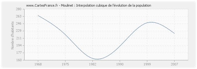 Moulinet : Interpolation cubique de l'évolution de la population