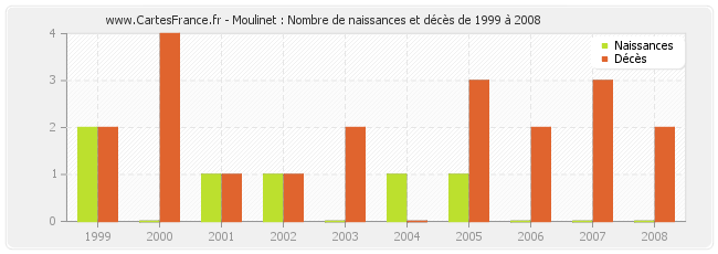 Moulinet : Nombre de naissances et décès de 1999 à 2008