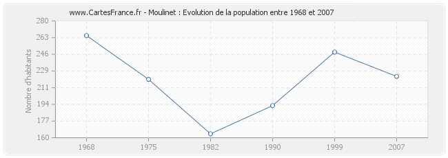 Population Moulinet