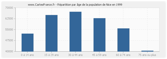 Répartition par âge de la population de Nice en 1999