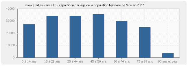 Répartition par âge de la population féminine de Nice en 2007