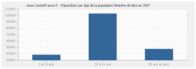 Répartition par âge de la population féminine de Nice en 2007