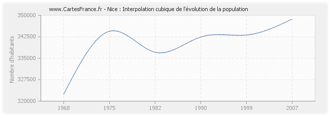 Nice : Interpolation cubique de l'évolution de la population