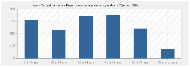 Répartition par âge de la population d'Opio en 1999