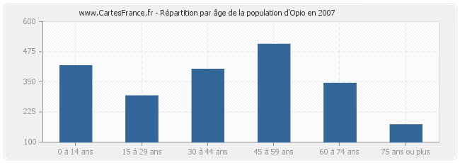 Répartition par âge de la population d'Opio en 2007