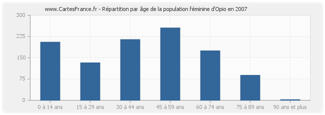 Répartition par âge de la population féminine d'Opio en 2007