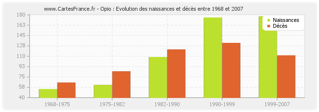 Opio : Evolution des naissances et décès entre 1968 et 2007