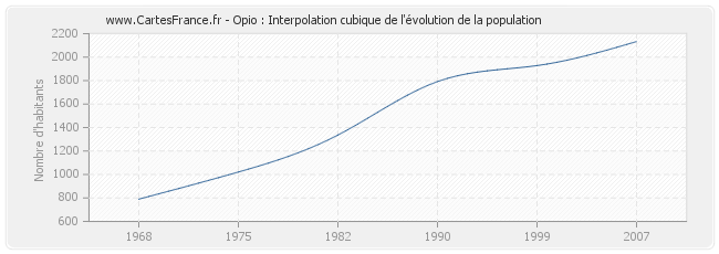 Opio : Interpolation cubique de l'évolution de la population