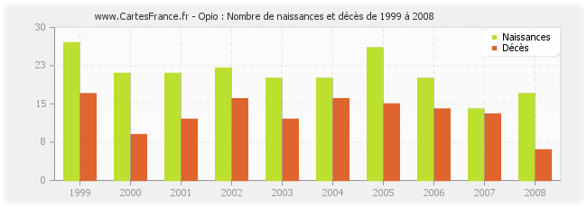 Opio : Nombre de naissances et décès de 1999 à 2008