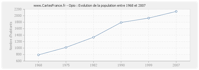 Population Opio