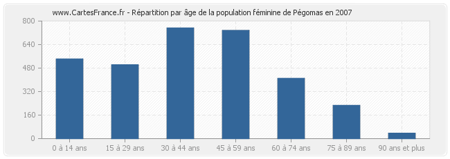 Répartition par âge de la population féminine de Pégomas en 2007