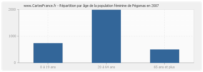 Répartition par âge de la population féminine de Pégomas en 2007