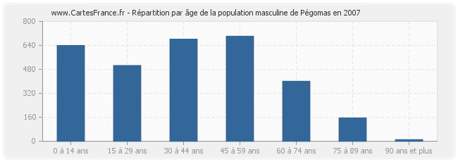 Répartition par âge de la population masculine de Pégomas en 2007