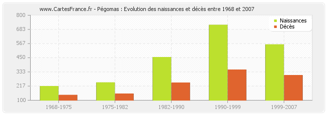 Pégomas : Evolution des naissances et décès entre 1968 et 2007