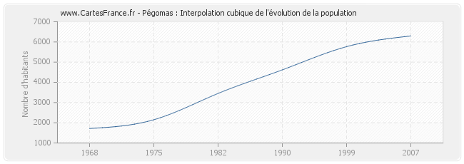 Pégomas : Interpolation cubique de l'évolution de la population