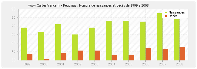 Pégomas : Nombre de naissances et décès de 1999 à 2008