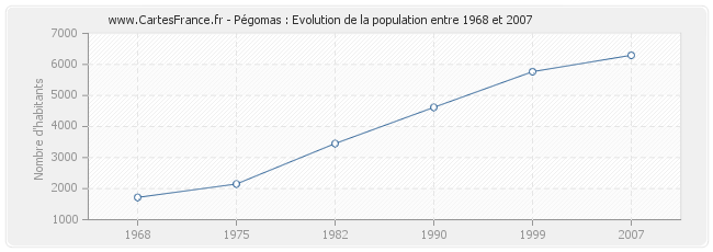 Population Pégomas