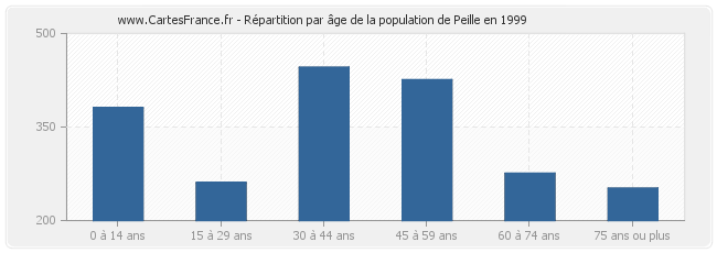 Répartition par âge de la population de Peille en 1999