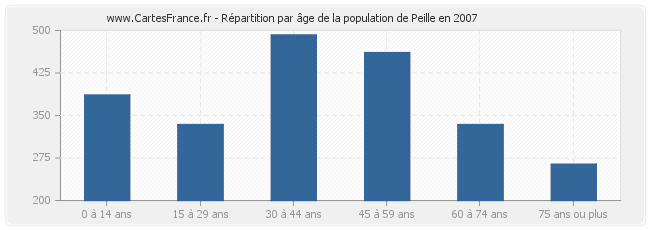 Répartition par âge de la population de Peille en 2007
