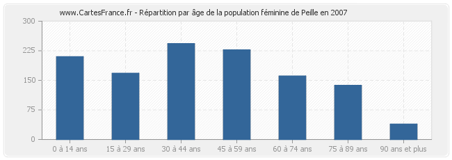 Répartition par âge de la population féminine de Peille en 2007