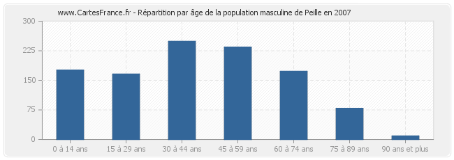 Répartition par âge de la population masculine de Peille en 2007