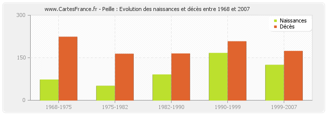 Peille : Evolution des naissances et décès entre 1968 et 2007