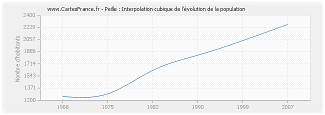 Peille : Interpolation cubique de l'évolution de la population