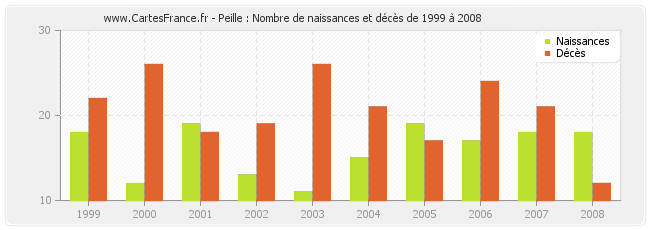 Peille : Nombre de naissances et décès de 1999 à 2008