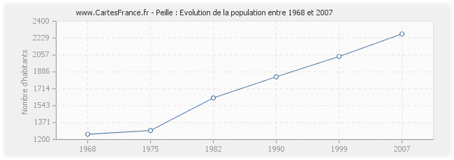 Population Peille