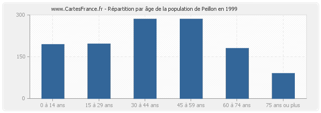 Répartition par âge de la population de Peillon en 1999