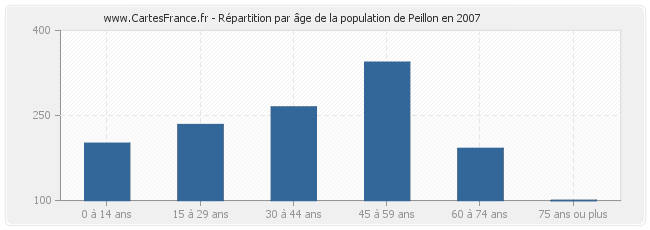 Répartition par âge de la population de Peillon en 2007