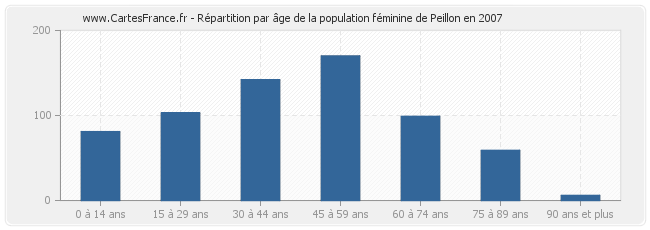 Répartition par âge de la population féminine de Peillon en 2007