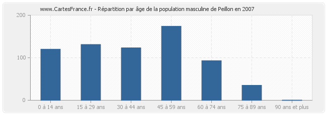 Répartition par âge de la population masculine de Peillon en 2007