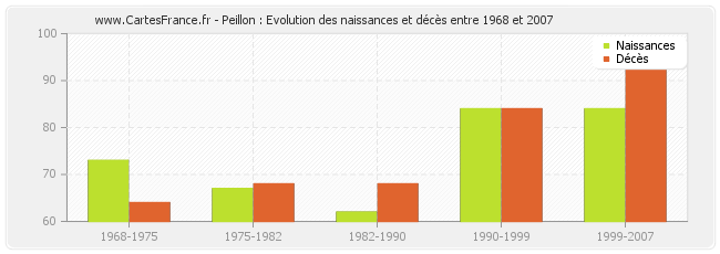 Peillon : Evolution des naissances et décès entre 1968 et 2007