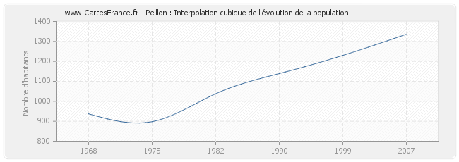 Peillon : Interpolation cubique de l'évolution de la population