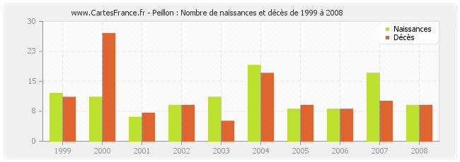 Peillon : Nombre de naissances et décès de 1999 à 2008