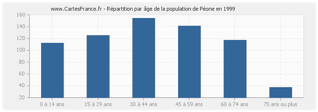 Répartition par âge de la population de Péone en 1999