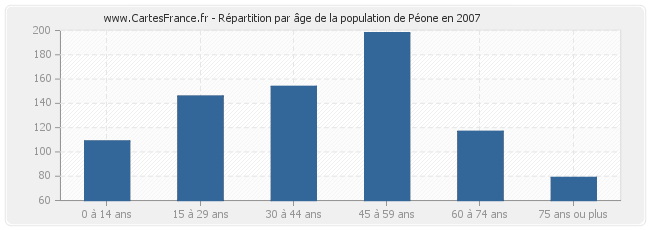 Répartition par âge de la population de Péone en 2007